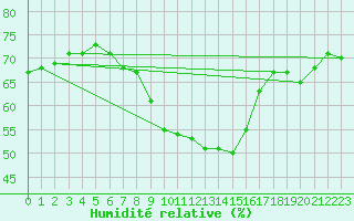 Courbe de l'humidit relative pour Elblag