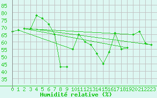 Courbe de l'humidit relative pour Ajaccio - Campo dell'Oro (2A)