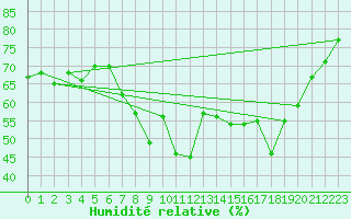 Courbe de l'humidit relative pour S. Maria Di Leuca