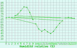 Courbe de l'humidit relative pour Lisbonne (Po)