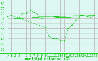 Courbe de l'humidit relative pour Logrono (Esp)