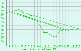 Courbe de l'humidit relative pour Laegern