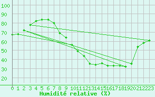 Courbe de l'humidit relative pour Vernouillet (78)