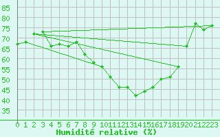 Courbe de l'humidit relative pour Grande Parei - Nivose (73)