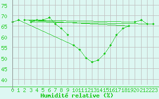 Courbe de l'humidit relative pour Puchberg