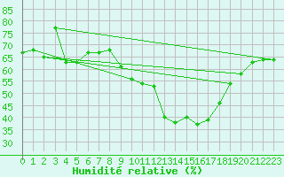 Courbe de l'humidit relative pour Mallersdorf-Pfaffenb