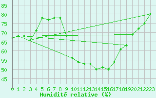 Courbe de l'humidit relative pour Saint-Hubert (Be)