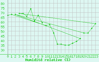 Courbe de l'humidit relative pour Locarno (Sw)