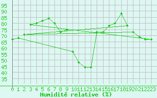 Courbe de l'humidit relative pour Frontone