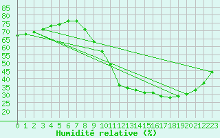 Courbe de l'humidit relative pour Vias (34)