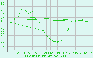 Courbe de l'humidit relative pour Cevio (Sw)