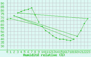Courbe de l'humidit relative pour Rmering-ls-Puttelange (57)