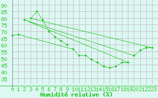 Courbe de l'humidit relative pour Fribourg / Posieux