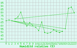 Courbe de l'humidit relative pour Eisenstadt