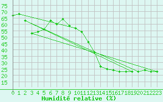 Courbe de l'humidit relative pour Doa Menca