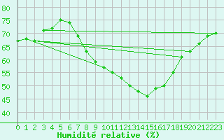 Courbe de l'humidit relative pour Twenthe (PB)