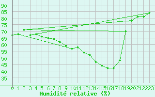 Courbe de l'humidit relative pour Jomala Jomalaby
