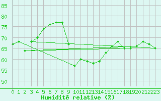 Courbe de l'humidit relative pour Ile Rousse (2B)