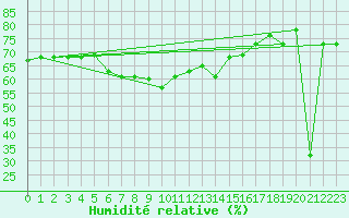 Courbe de l'humidit relative pour Alexandria / Nouzha