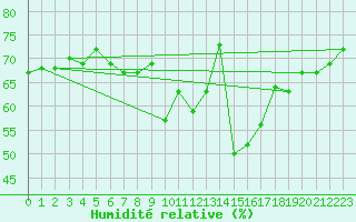 Courbe de l'humidit relative pour Calamocha