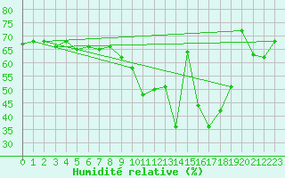Courbe de l'humidit relative pour Salen-Reutenen