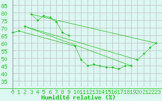 Courbe de l'humidit relative pour Herserange (54)
