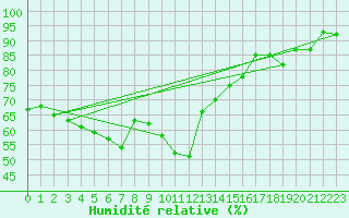Courbe de l'humidit relative pour Porvoon mlk Emsalo