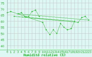 Courbe de l'humidit relative pour Saint-Martin-de-Londres (34)
