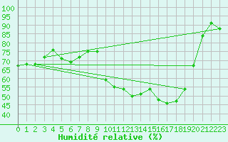 Courbe de l'humidit relative pour Brigueuil (16)