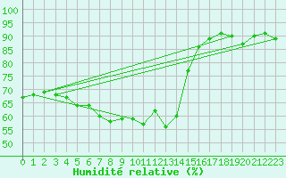 Courbe de l'humidit relative pour Rmering-ls-Puttelange (57)