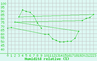 Courbe de l'humidit relative pour Koethen (Anhalt)