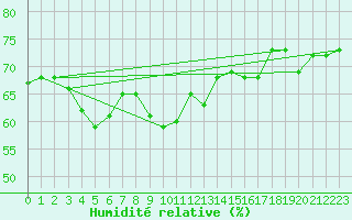 Courbe de l'humidit relative pour Cap Bar (66)