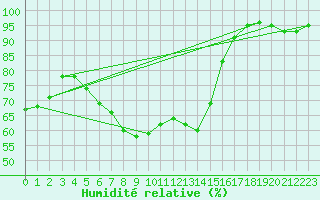 Courbe de l'humidit relative pour Pommelsbrunn-Mittelb