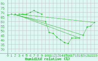 Courbe de l'humidit relative pour Dijon / Longvic (21)