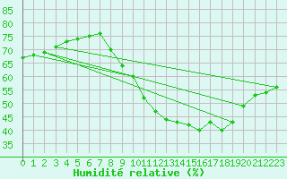 Courbe de l'humidit relative pour Leucate (11)