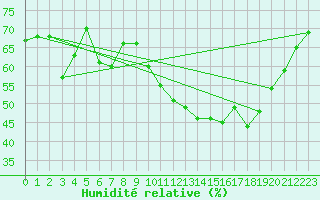 Courbe de l'humidit relative pour Toulouse-Francazal (31)