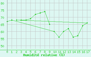 Courbe de l'humidit relative pour Le Vigan (30)