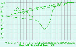 Courbe de l'humidit relative pour Gttingen