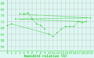 Courbe de l'humidit relative pour Zinnwald-Georgenfeld