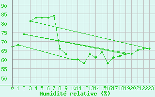 Courbe de l'humidit relative pour Ulrichen