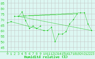 Courbe de l'humidit relative pour Chaumont (Sw)