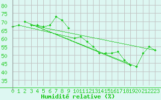 Courbe de l'humidit relative pour Anglars St-Flix(12)