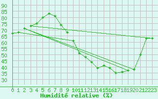Courbe de l'humidit relative pour Corny-sur-Moselle (57)