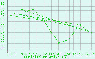 Courbe de l'humidit relative pour Santa Elena