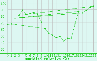 Courbe de l'humidit relative pour Cazaux (33)