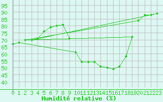 Courbe de l'humidit relative pour Ayamonte