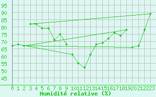 Courbe de l'humidit relative pour Neuchatel (Sw)