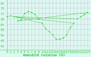 Courbe de l'humidit relative pour Montalbn