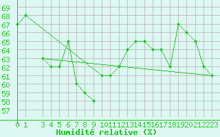 Courbe de l'humidit relative pour Alta Lufthavn