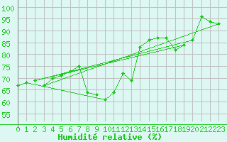 Courbe de l'humidit relative pour Muellheim